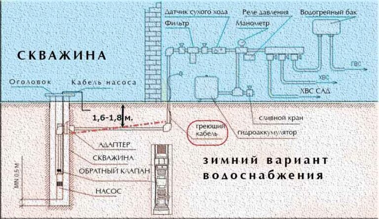 Проект водоснабжения частного дома